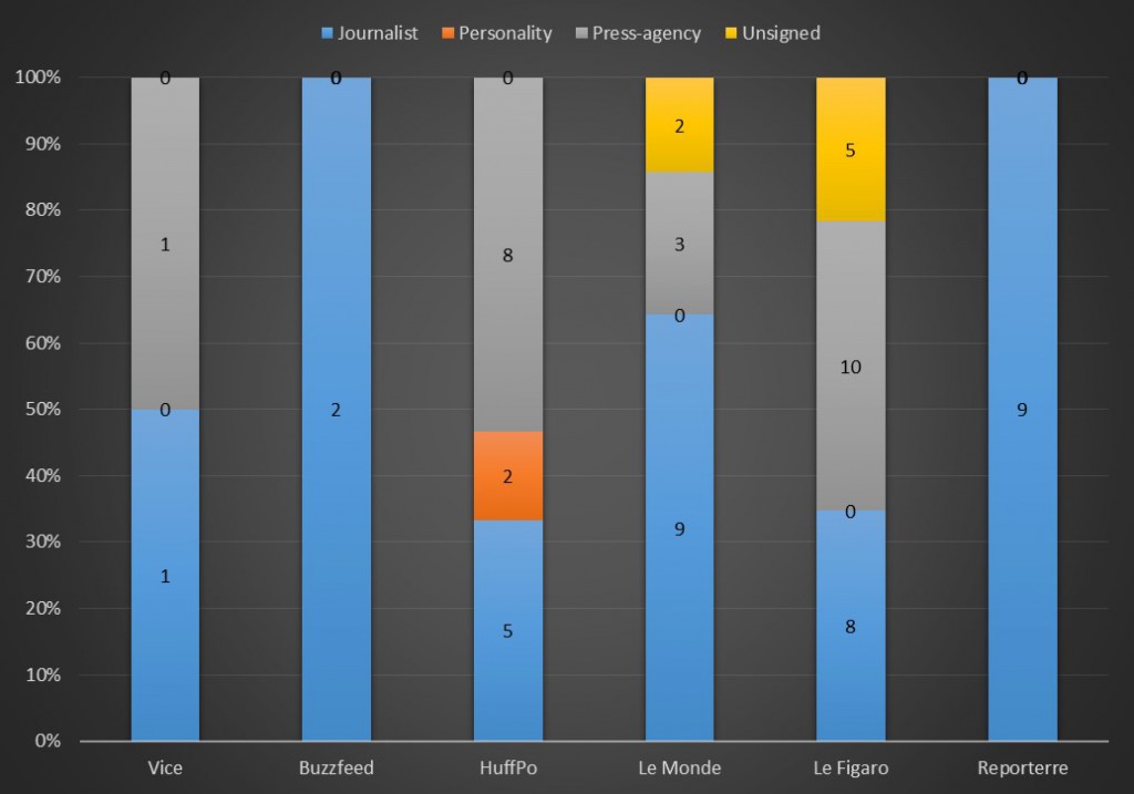 Chart2. Types of production