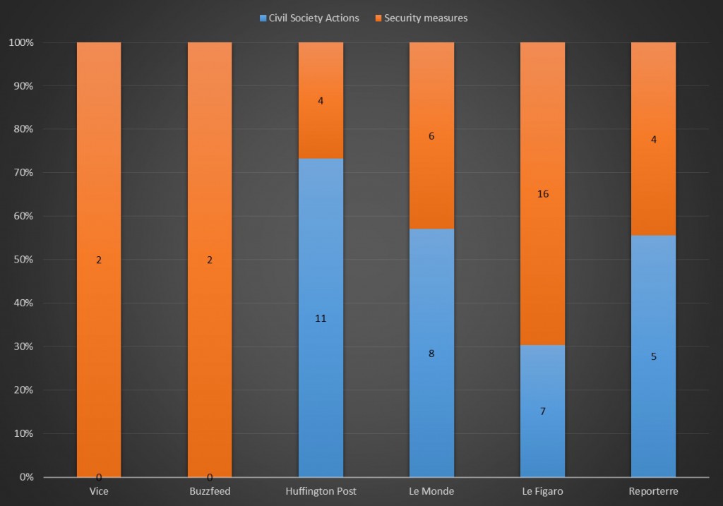 Chart3. Proportion of media coverage between civil society actions and security measures around the COP21