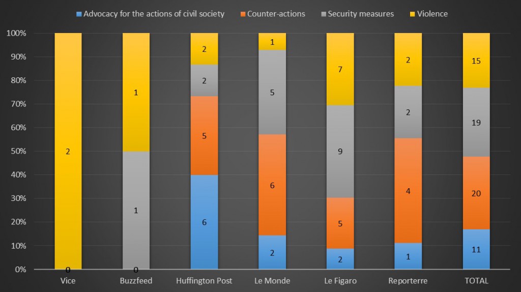 Chart4. Proportion of coverage per media and per category