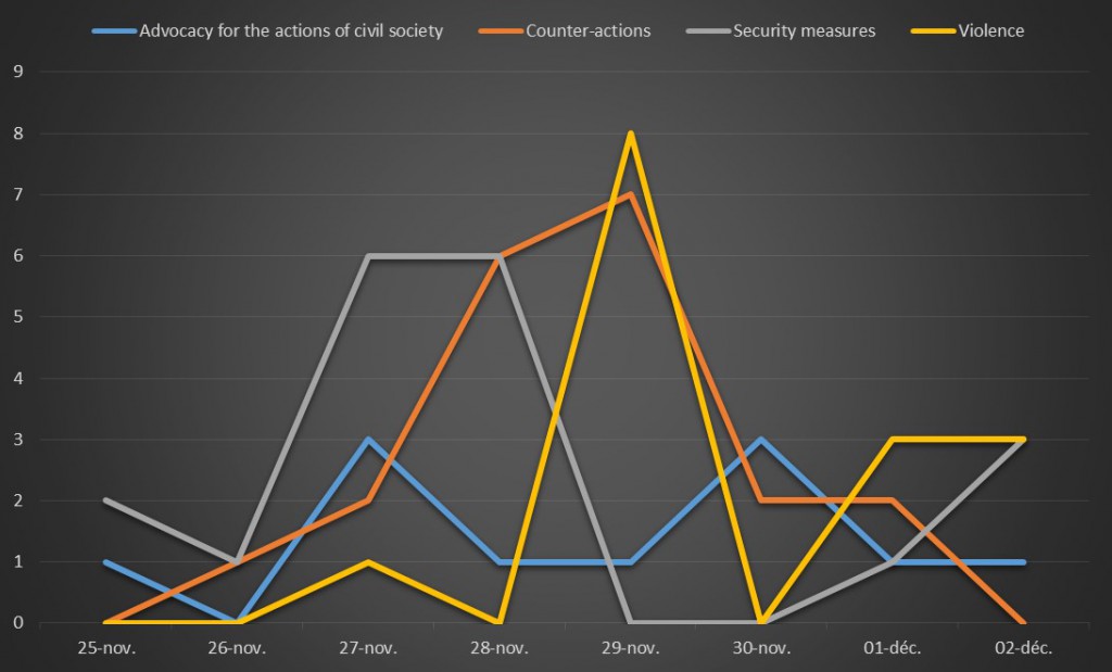 Chart5. Temporal dynamic of media coverage