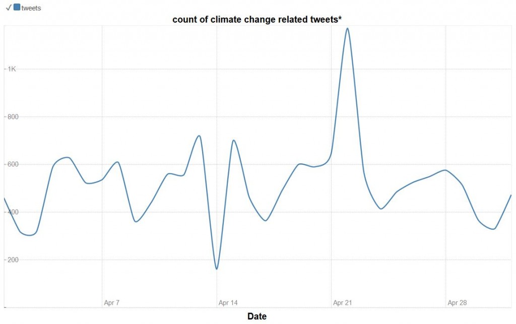 number of tweets related to climate change per day (April 2016)