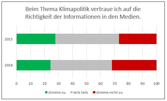 grafik zum Medienvertrauen 2015 und 2018