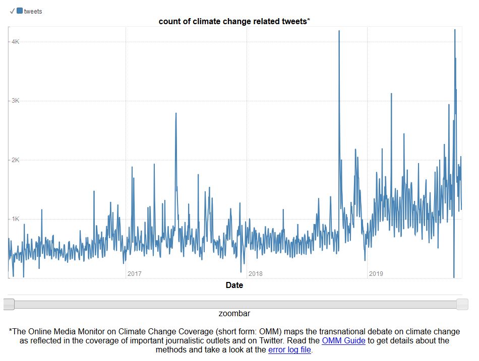 Online Media Monitor results Twitter