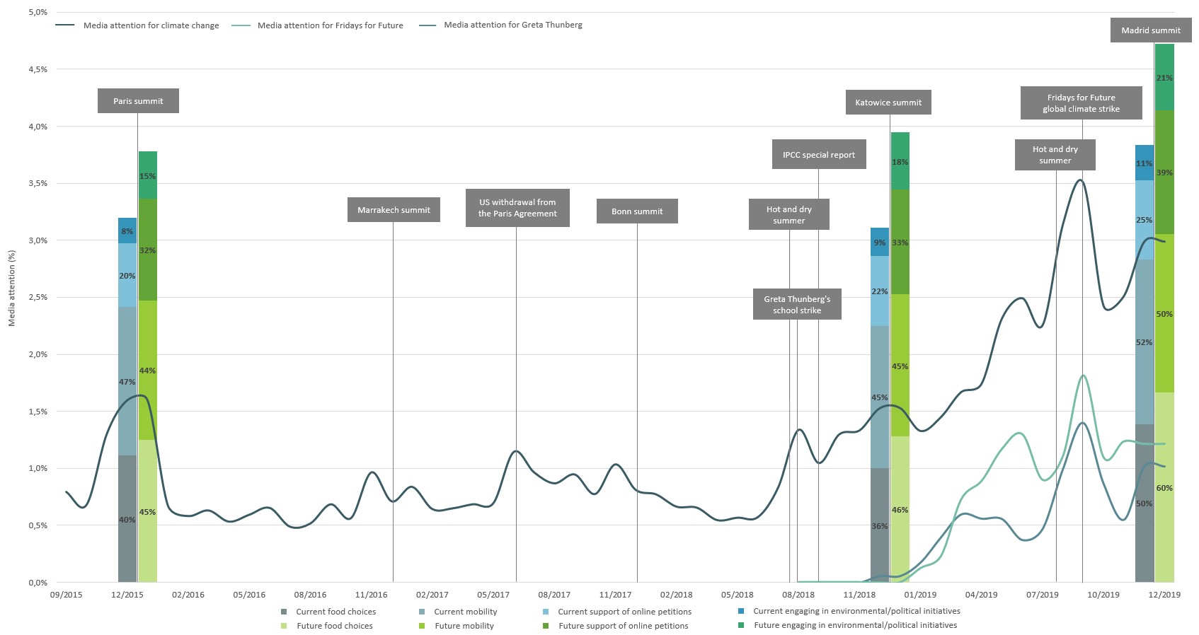 Comparing media attention, climate-friendly behaviour, and behavioural intentions