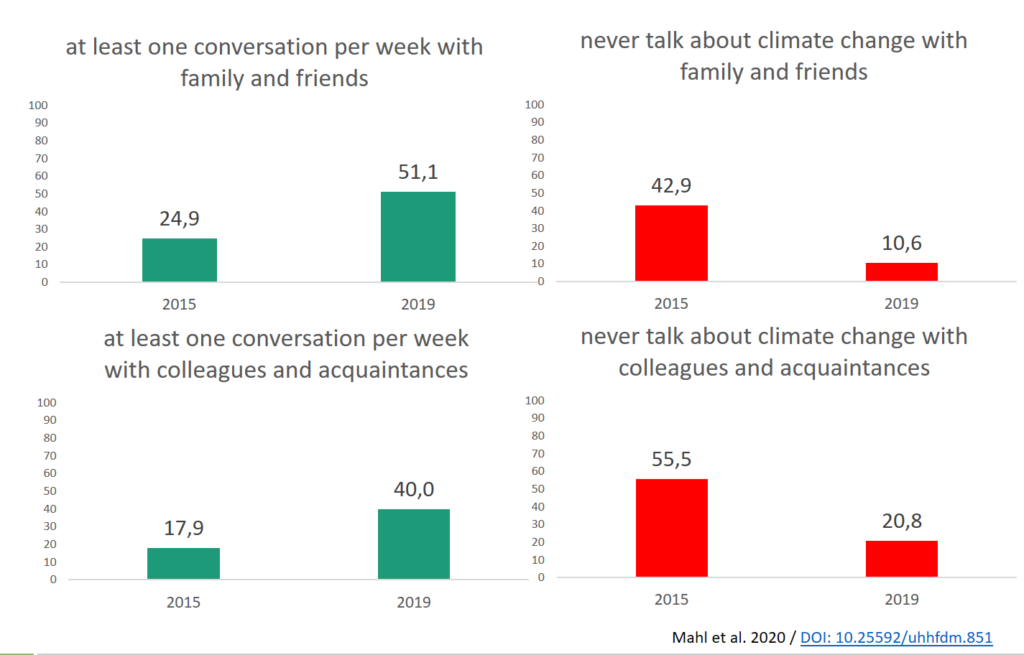 rising share of climate change conversations 2015-2019