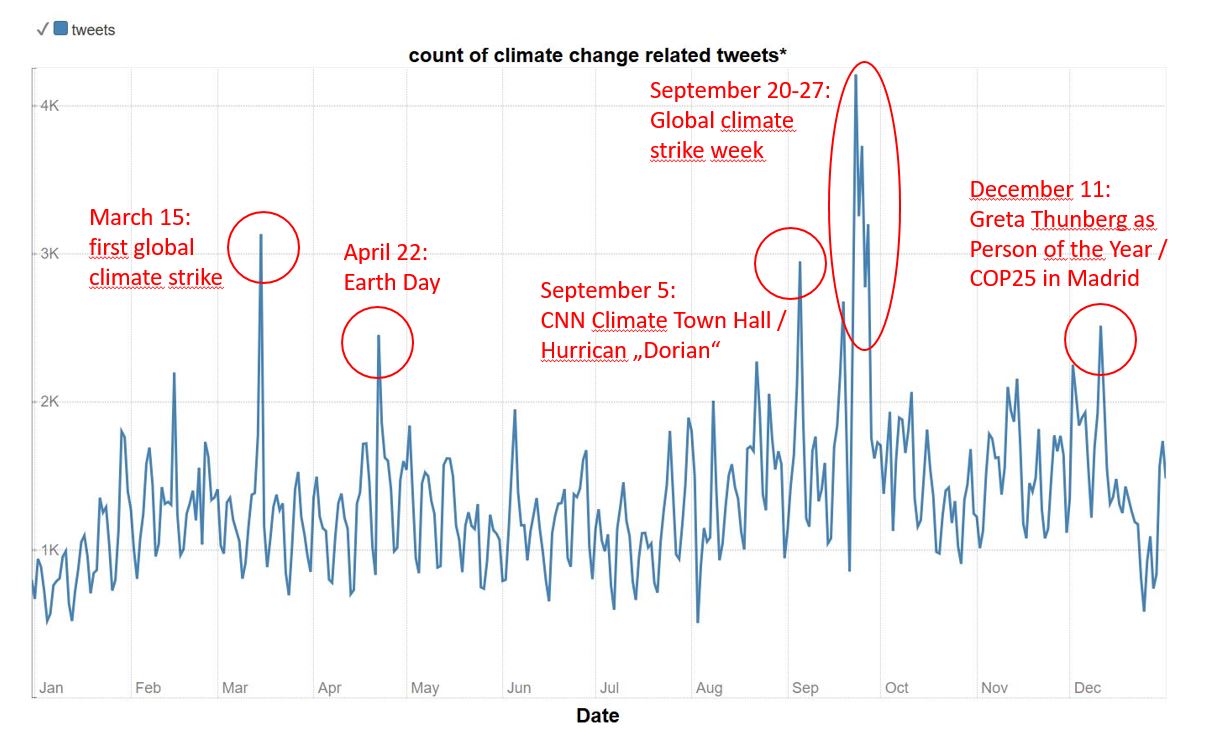 graph of Twitter activity 2019