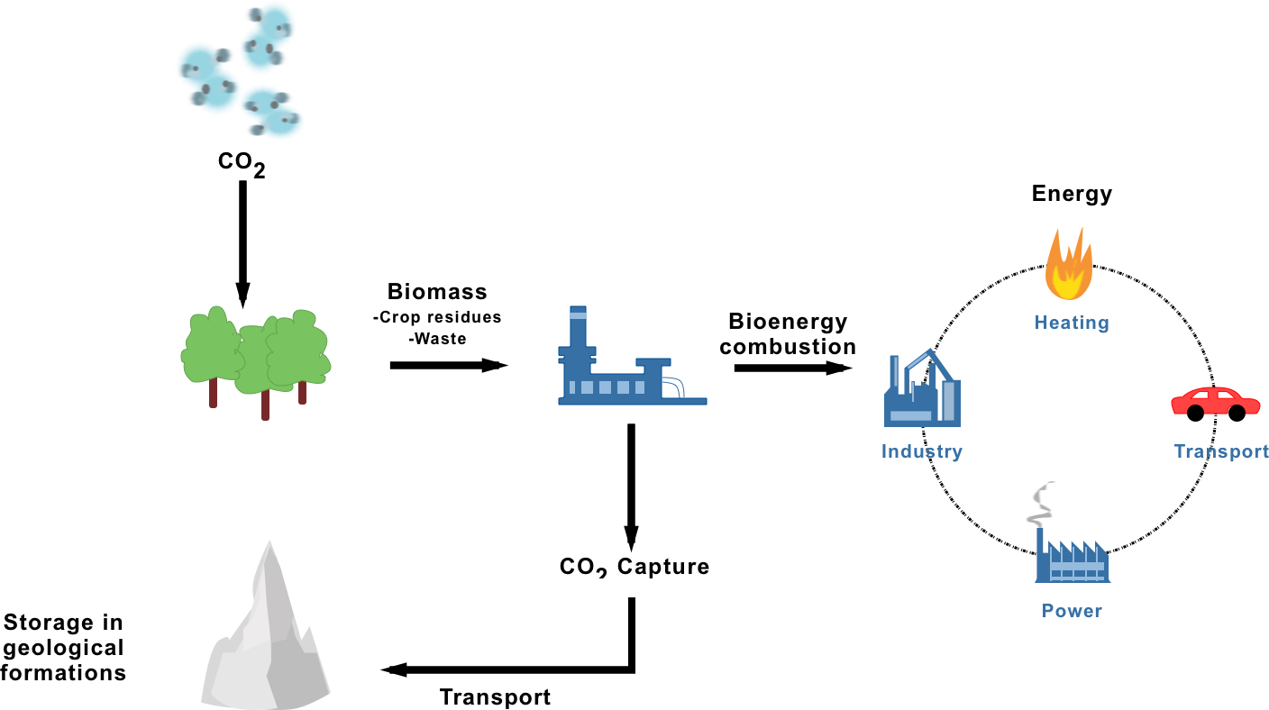 Negative emissions a key assumption in limiting temperature rise Climate Matters