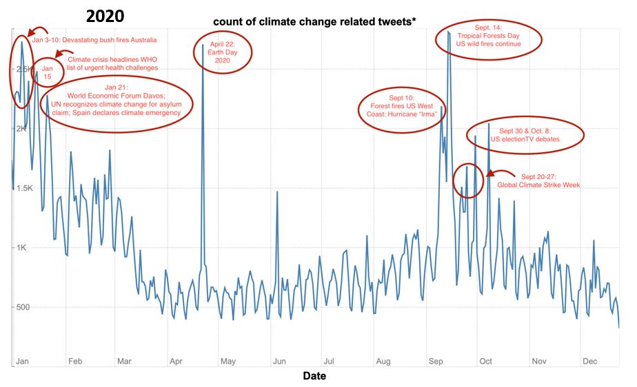 graph showing daily number of tweets concerning climate change in 2020
