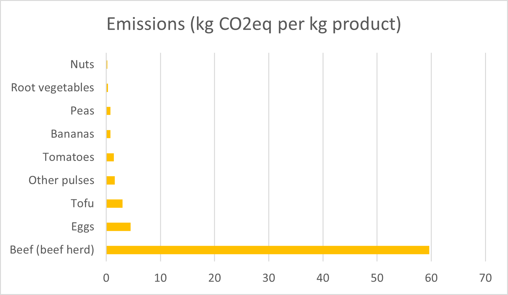 emissions in kg CO2eq per kg product