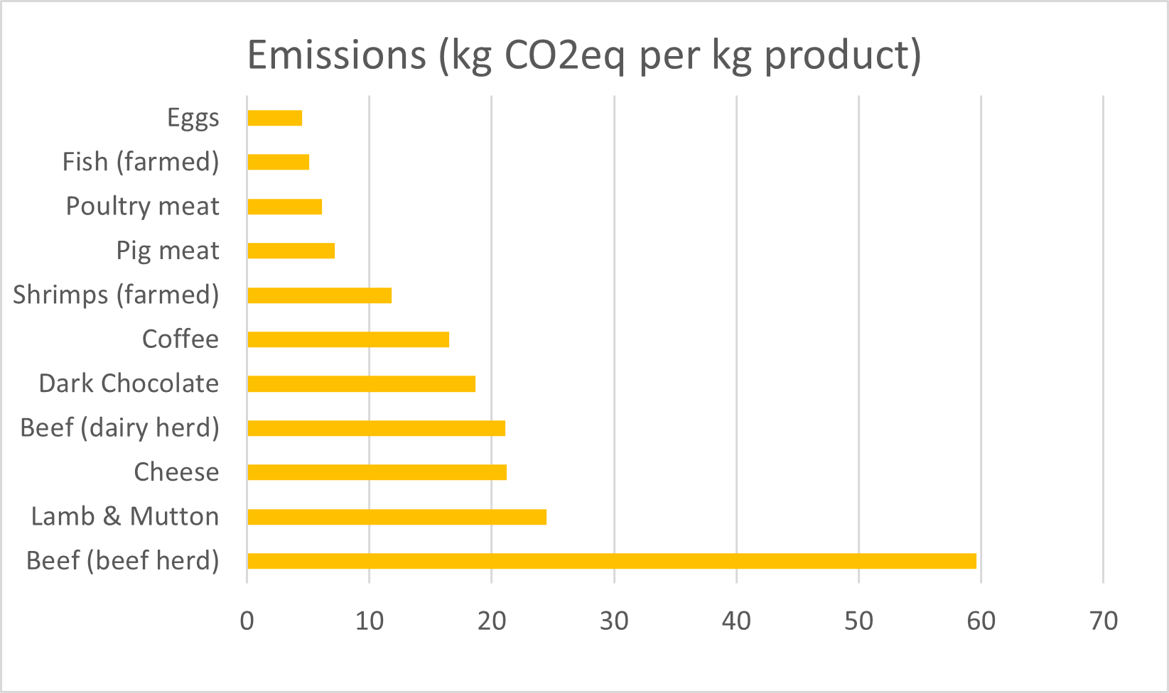 emissions in kg CO2eq per kg product