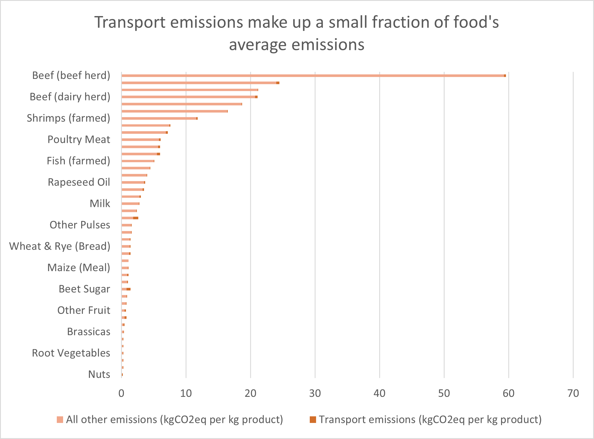 figure: transport emissions make up a small fraction of food's average emissions