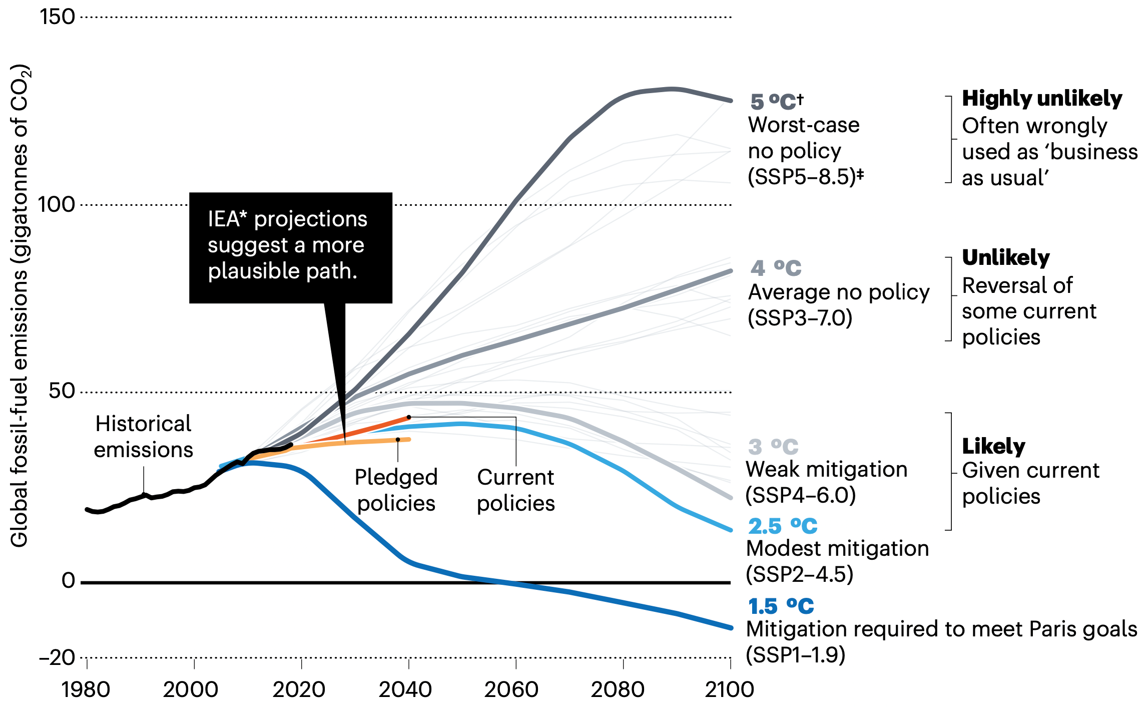Изменение климата 2024 год. Representative concentration Pathway. RCP 8.5. Отчеты IPCC. Intergovernmental Panel on climatic change.