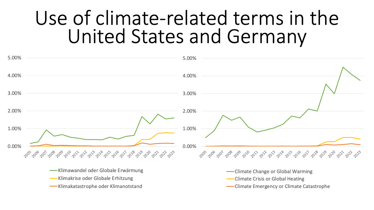 Two graphs of how German and US news media use various climate-related search terms.