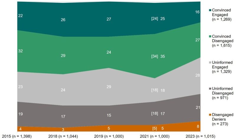 Frequencies (%) of segments in the sampled years. Page 12 of article.