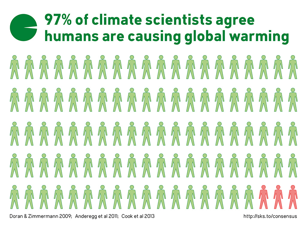 97 % of climate scientists agree that human-made climate change is happening